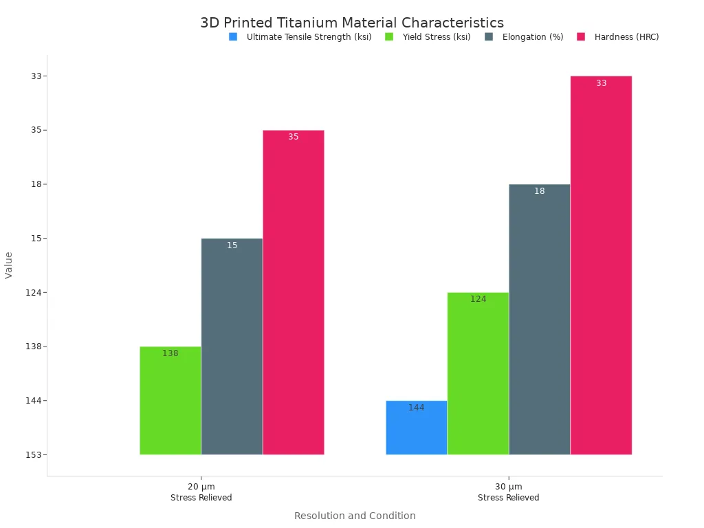 A bar chart comparing ultimate tensile strength, yield stress, elongation, and hardness for 3D printed titanium at 20 µm and 30 µm resolutions, both stress relieved.