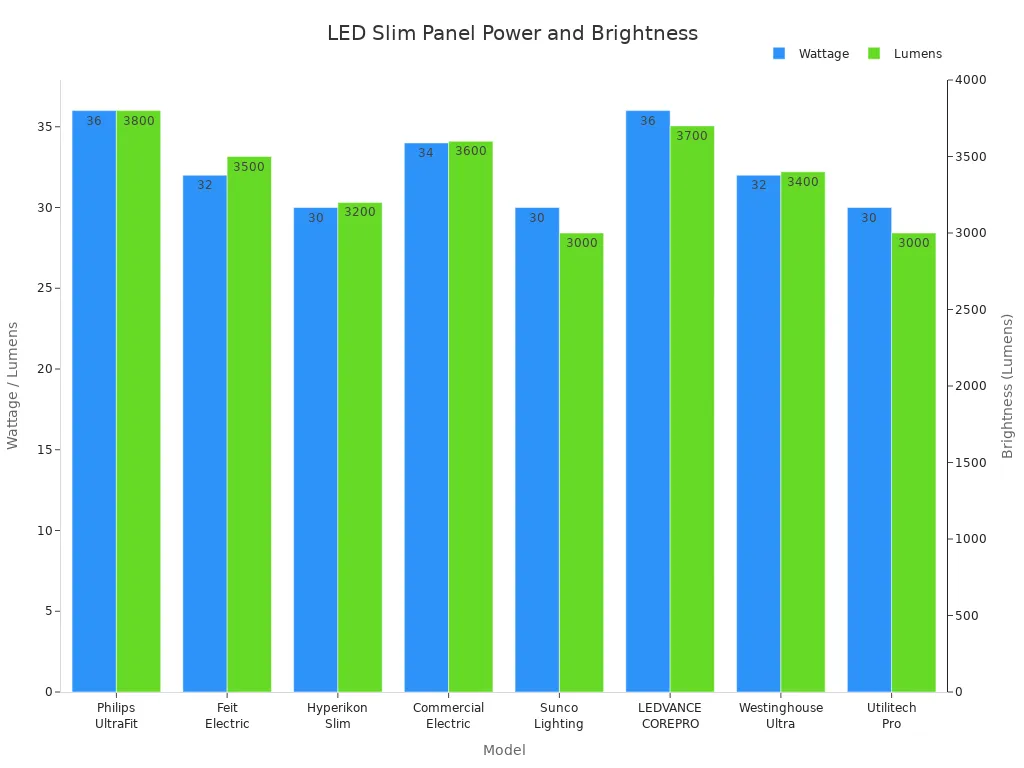 LED Slim Panel Lights