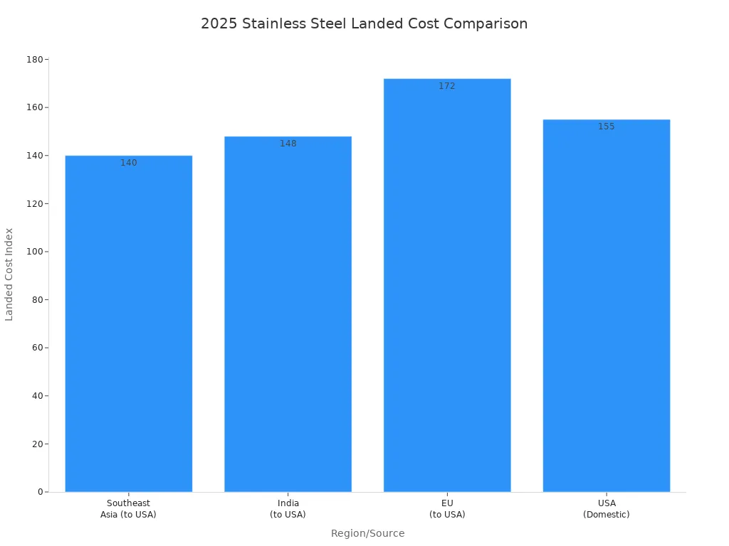 Bar chart comparing 2025 landed cost index of austenitic stainless steel for USA, EU, India, and Southeast Asia