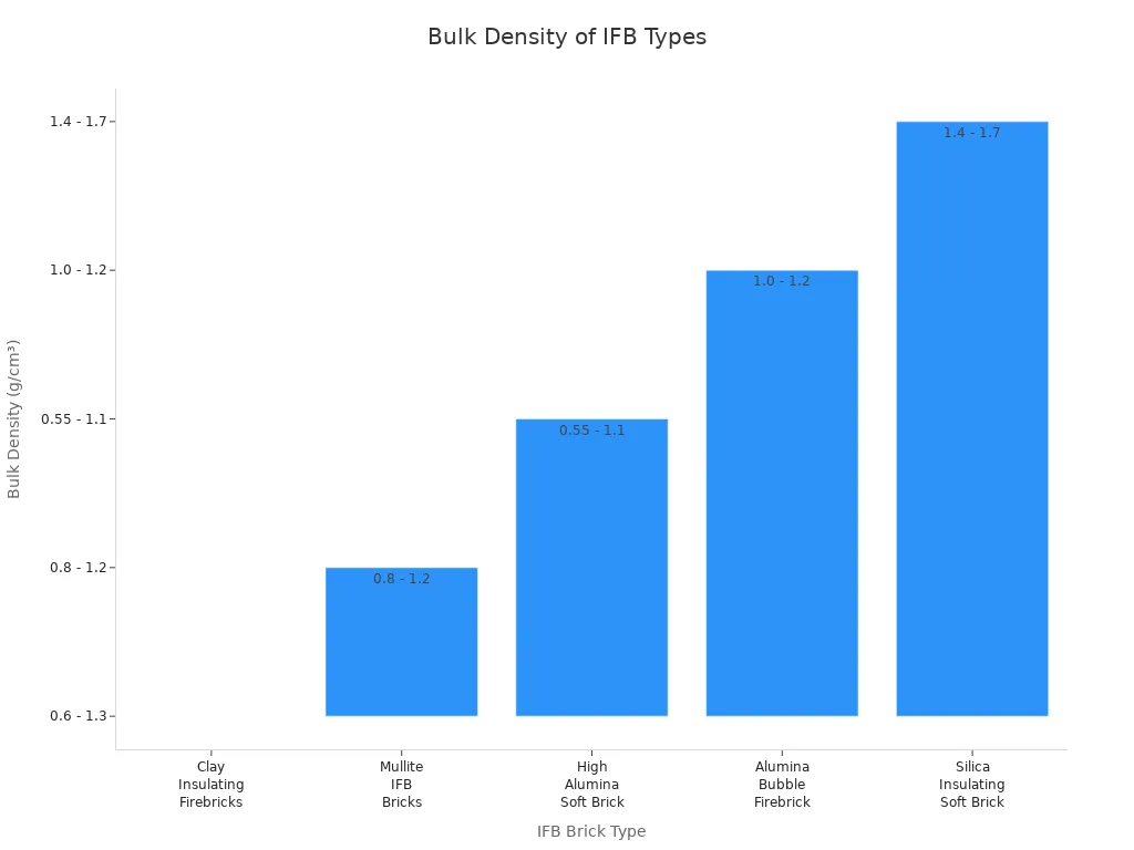 Bar chart comparing bulk density of five insulating fire brick types