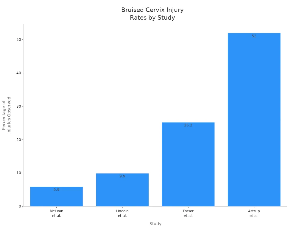 Bar chart comparing bruised cervix injury rates across four studies
