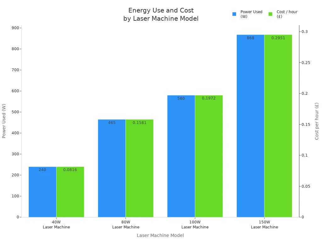 Bar chart comparing power usage and cost per hour for four laser machine models