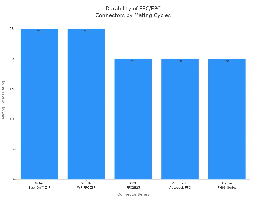 Bar chart comparing mating cycles ratings for FFC and FPC connectors from five manufacturers