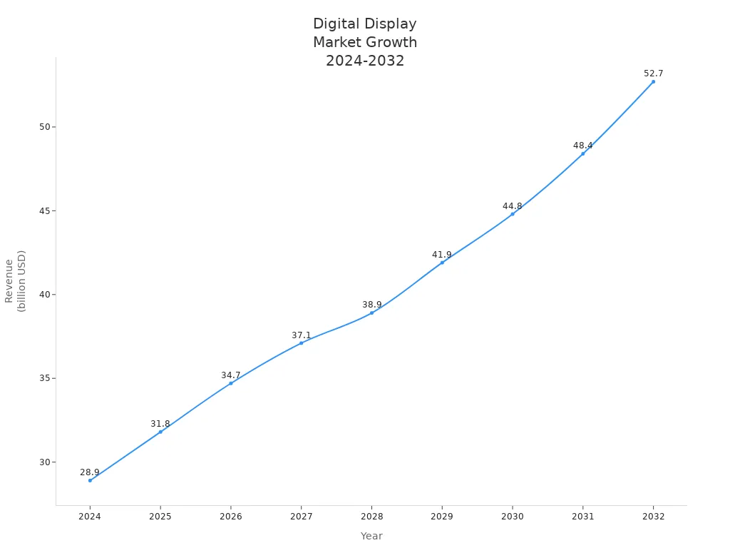 Line chart showing projected digenal display technology market revenue from 2024 to 2032