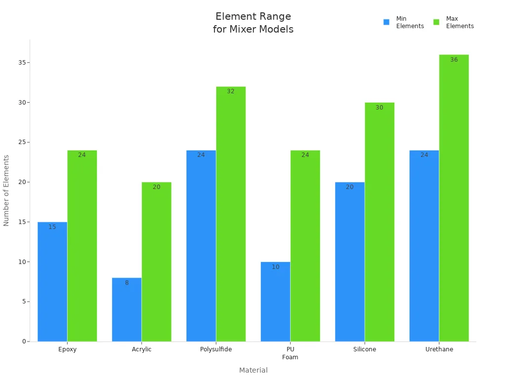 Bar chart comparing minimum and maximum element counts for static mixer models by material