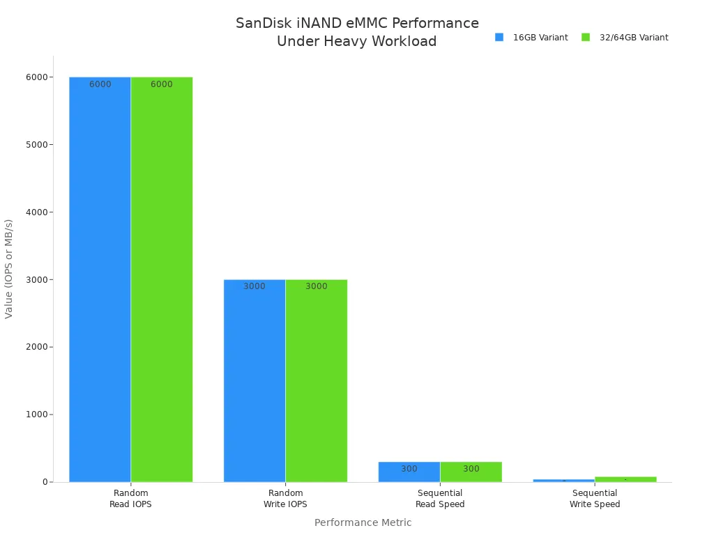 Bar chart comparing random and sequential read/write performance of SanDisk iNAND eMMC 16GB and 32/64GB variants under heavy workload.