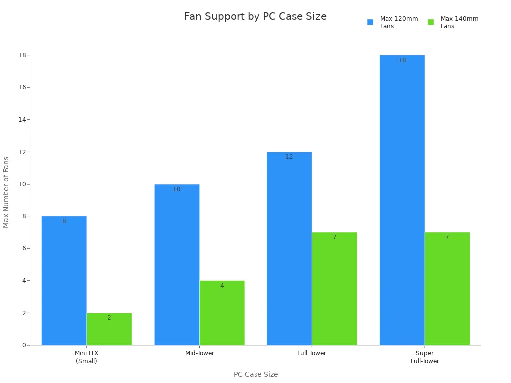 Bar chart comparing max 120mm and 140mm fan support across PC case sizes