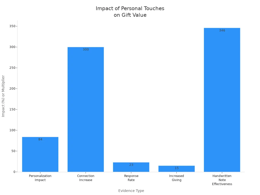Bar chart showing how personalization and handwritten notes increase donor engagement and giving