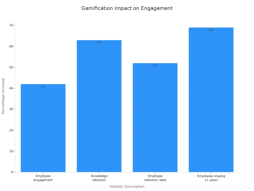Bar chart showing gamification's effect on engagement and productivity