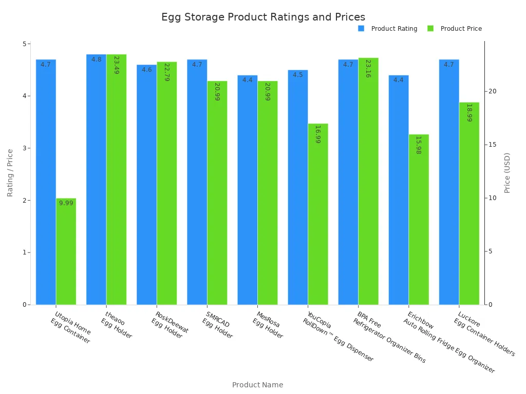 Bar chart comparing ratings and prices of nine specialized egg storage products