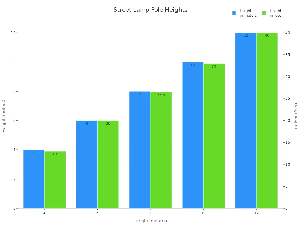 Bar chart comparing street lamp pole heights in meters and feet