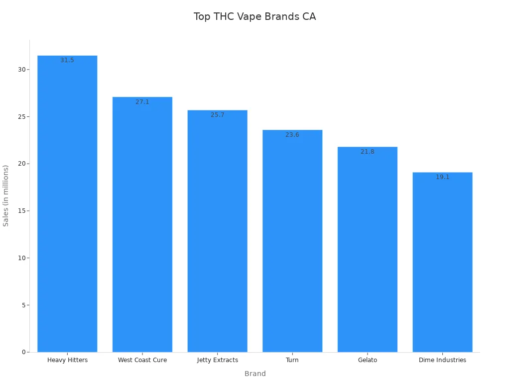 A bar chart showing top THC vape brands in California with their sales values.