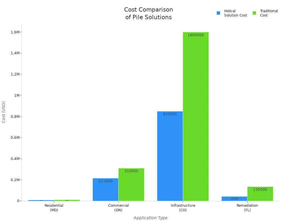 Bar chart comparing helical and traditional pile driving costs across four application types