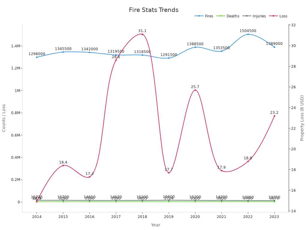 Line chart showing trends in residential fires, fire deaths, injuries, and property loss over ten years