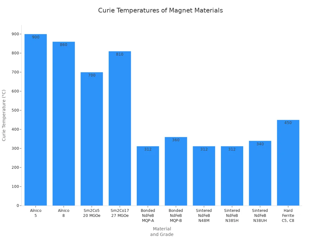 Balkendiagramm zum Vergleich der Curie-Temperaturen wichtiger Magnetwerkstoffe und -qualitäten