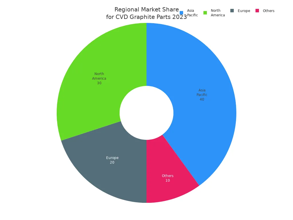 Pie chart showing 2023 regional market share of CVD graphite parts: Asia Pacific 40%, North America 30%, Europe 20%, Others 10%.