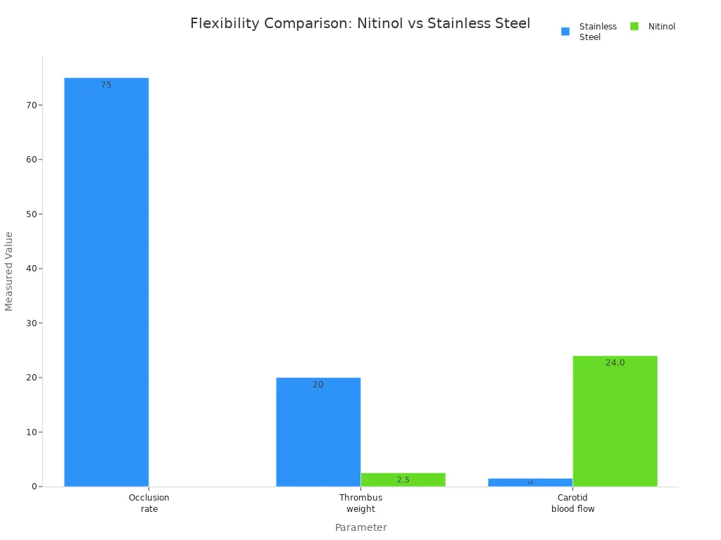 Bar chart comparing occlusion rate, thrombus weight, and carotid blood flow for nitinol and stainless steel tubing