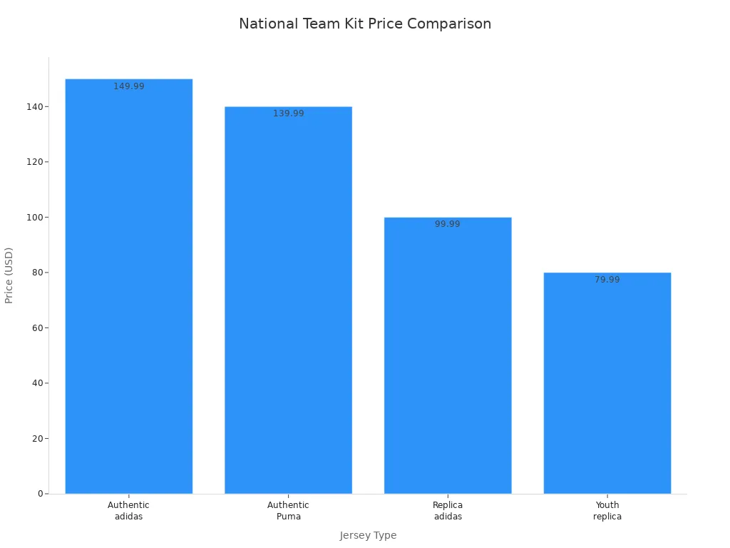 Bar chart comparing prices of official national team kits by jersey type