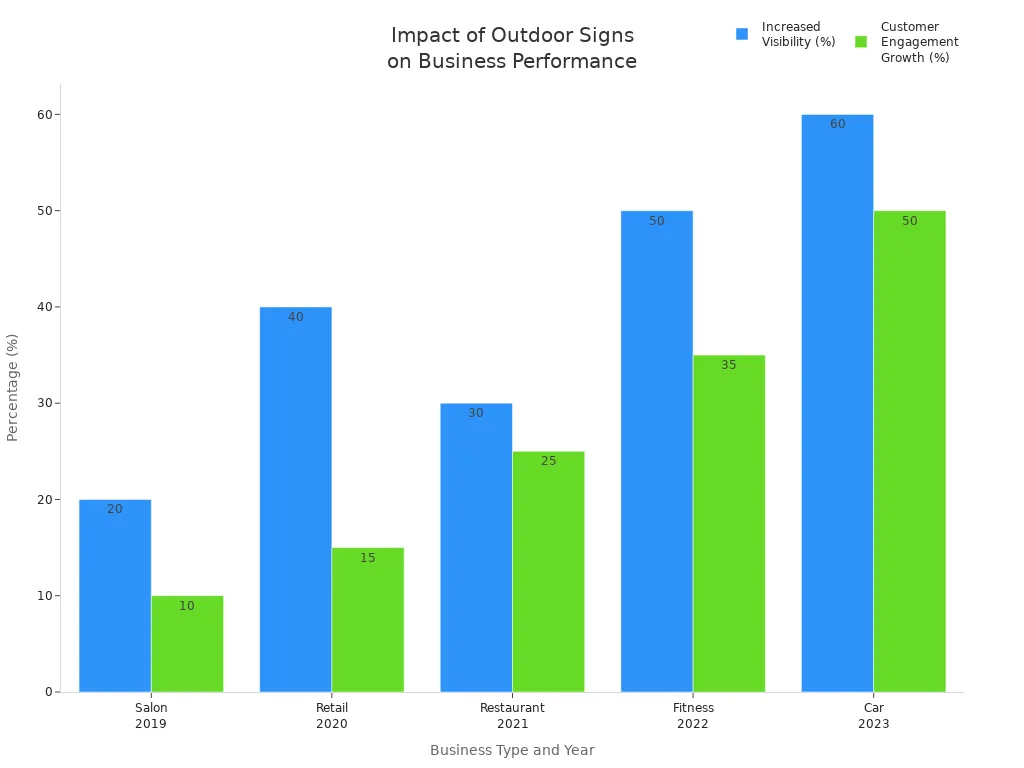 Grouped bar chart showing increased visibility and customer engagement growth for five business types after implementing outdoor signs