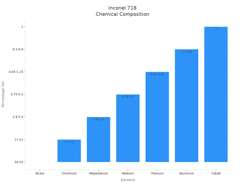 Bar chart showing percentage composition of elements in Inconel 718