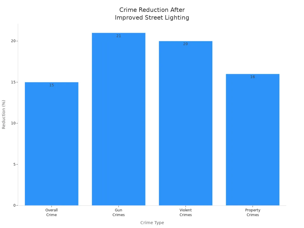 Bar chart showing percentage reduction in different crime types after improved street lighting