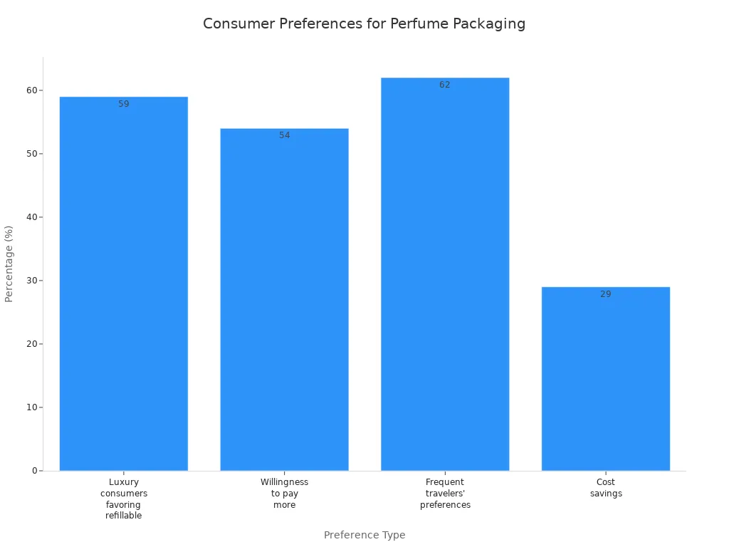 Bar chart showing consumer preferences for sustainable perfume packaging