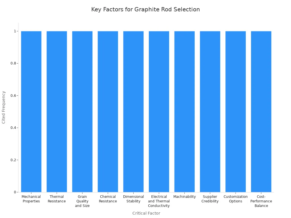 Bar chart showing the most cited critical factors in aerospace graphite rod selection guidelines