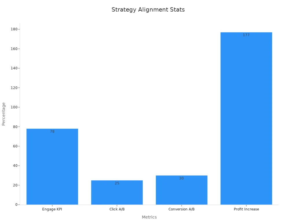 Bar chart showing statistical evidence that QuickCreator aligns content strategy with business objectives