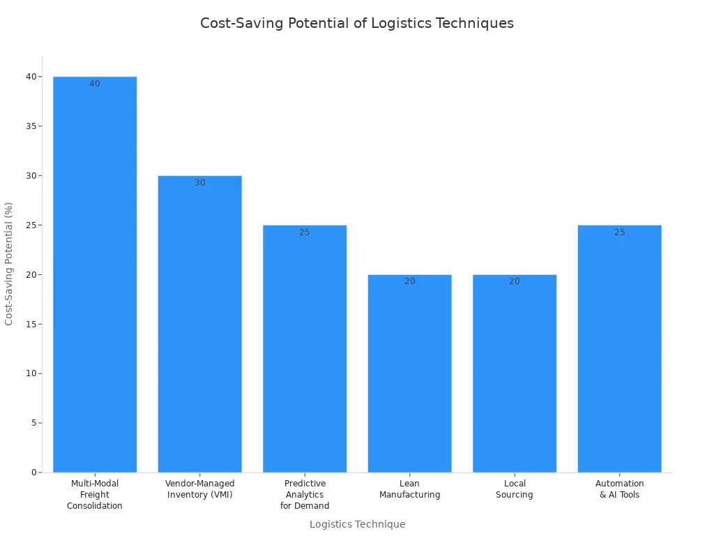 A bar chart showing the cost-saving potential of various logistics techniques. Multi-Modal Freight Consolidation has the highest potential at 40%, followed by Vendor-Managed Inventory at 30%, Predictive Analytics for Demand and Automation & AI Tools at 25%, and Lean Manufacturing and Local Sourcing at 20%