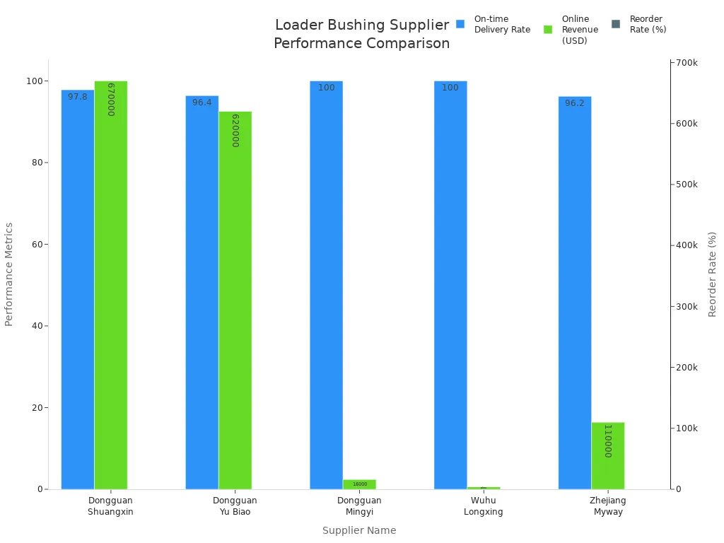 Grouped bar chart comparing on-time delivery, online revenue, and reorder rate for leading loader bushing suppliers.