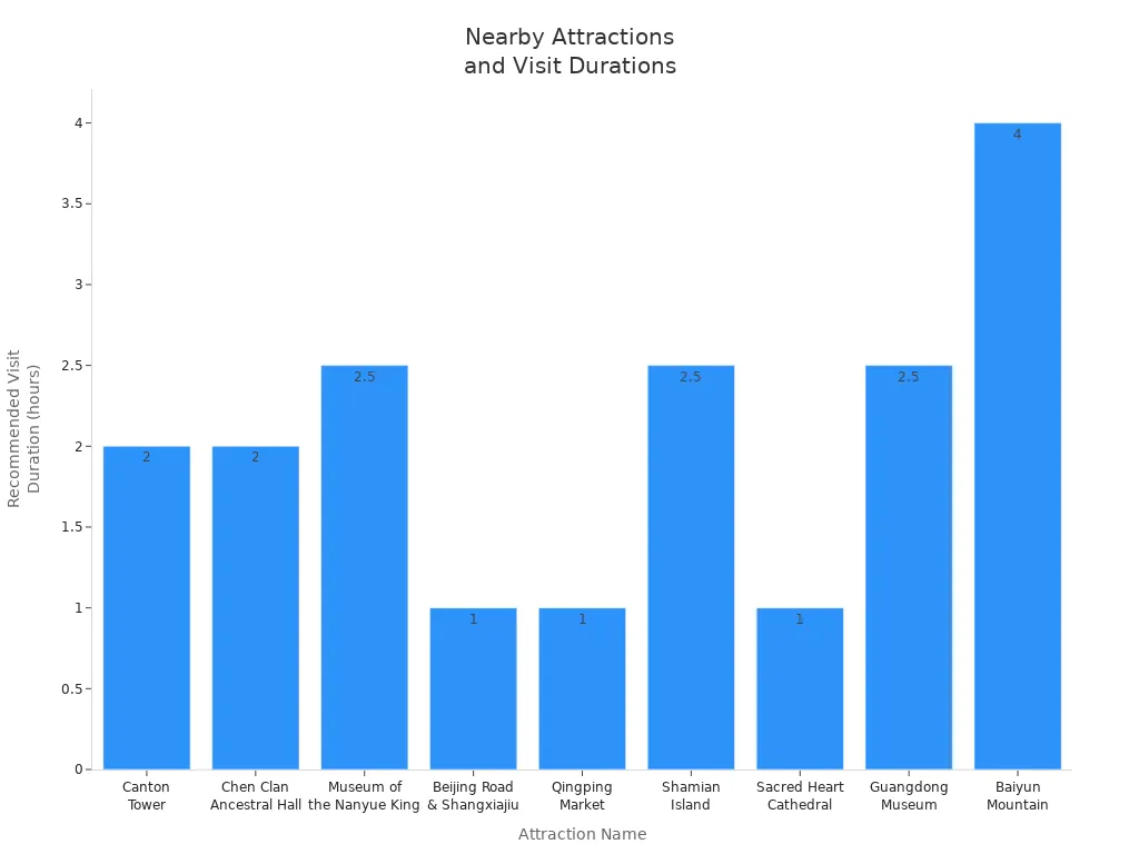 Bar chart showing recommended visit durations for attractions near Guangzhou Xiguan Ancient Mansion