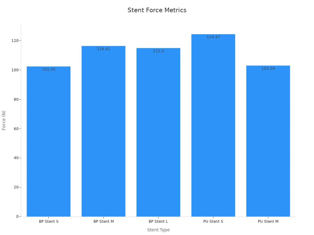 Bar chart displaying radial crush force for various stents