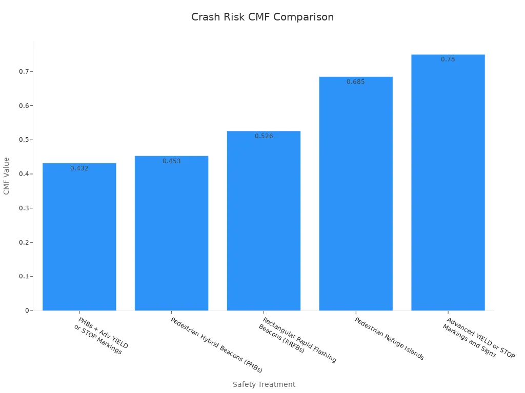 Bar chart showing pedestrian safety treatments with CMF values
