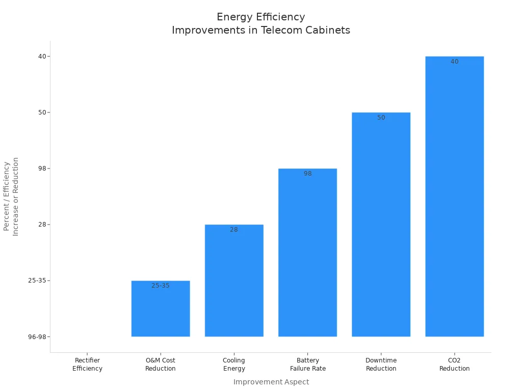 Bar chart showing energy efficiency improvements after power controller integration in telecom cabinets