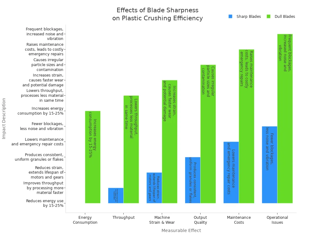 Grouped bar chart comparing sharp and dull blade effects on plastic crushing efficiency