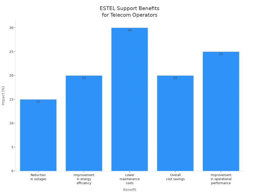 Bar chart showing ESTEL support reduces outages, improves efficiency, lowers costs, and boosts performance for telecom operators