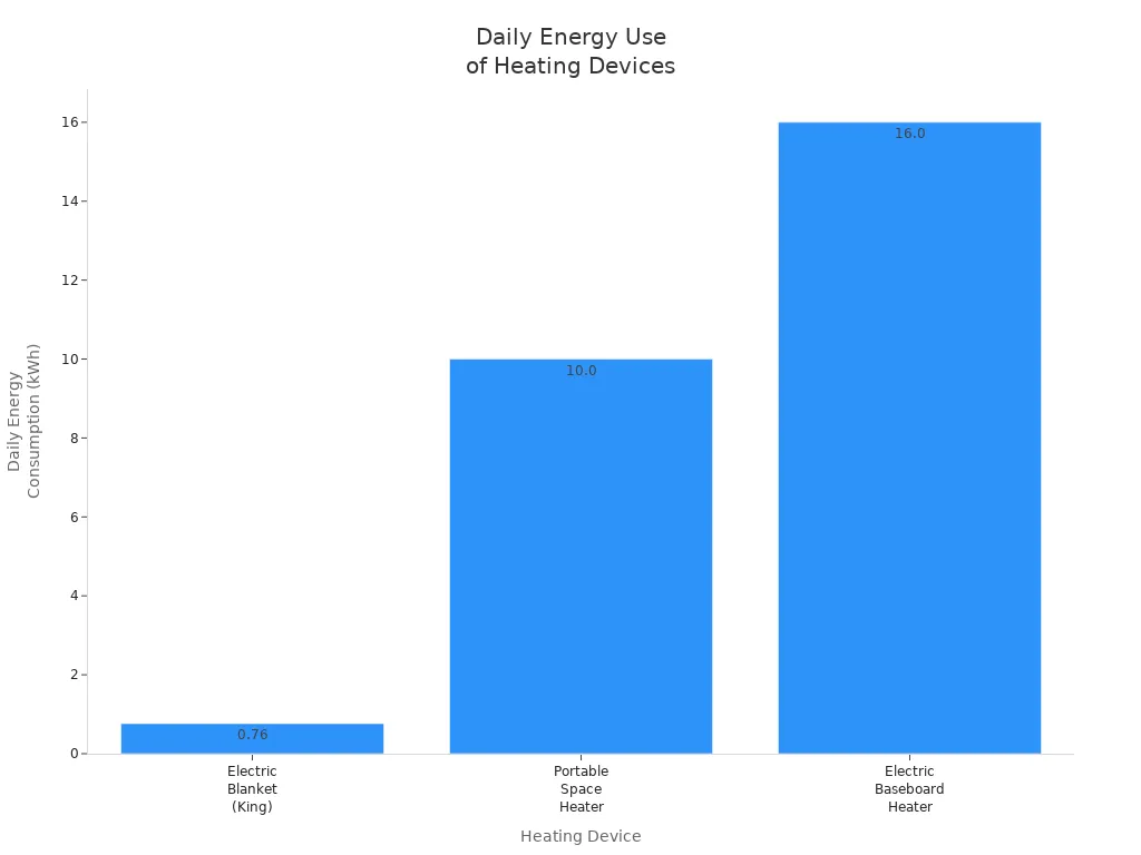Bar chart comparing daily energy consumption of electric blanket, portable space heater, and electric baseboard heater.