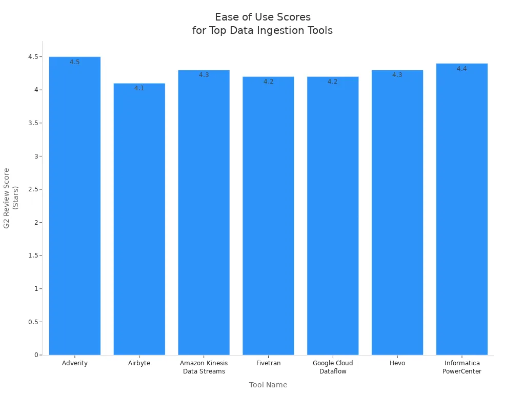 Bar chart comparing G2 review scores for ease of use among top data ingestion software in 2025