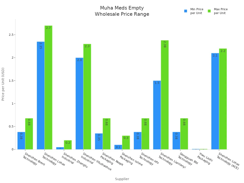 Bar chart comparing minimum and maximum price per unit for Muha Meds empty wholesale products from various suppliers.