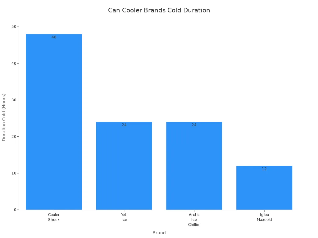 Bar chart comparing how long drinks stay cold in different can cooler brands