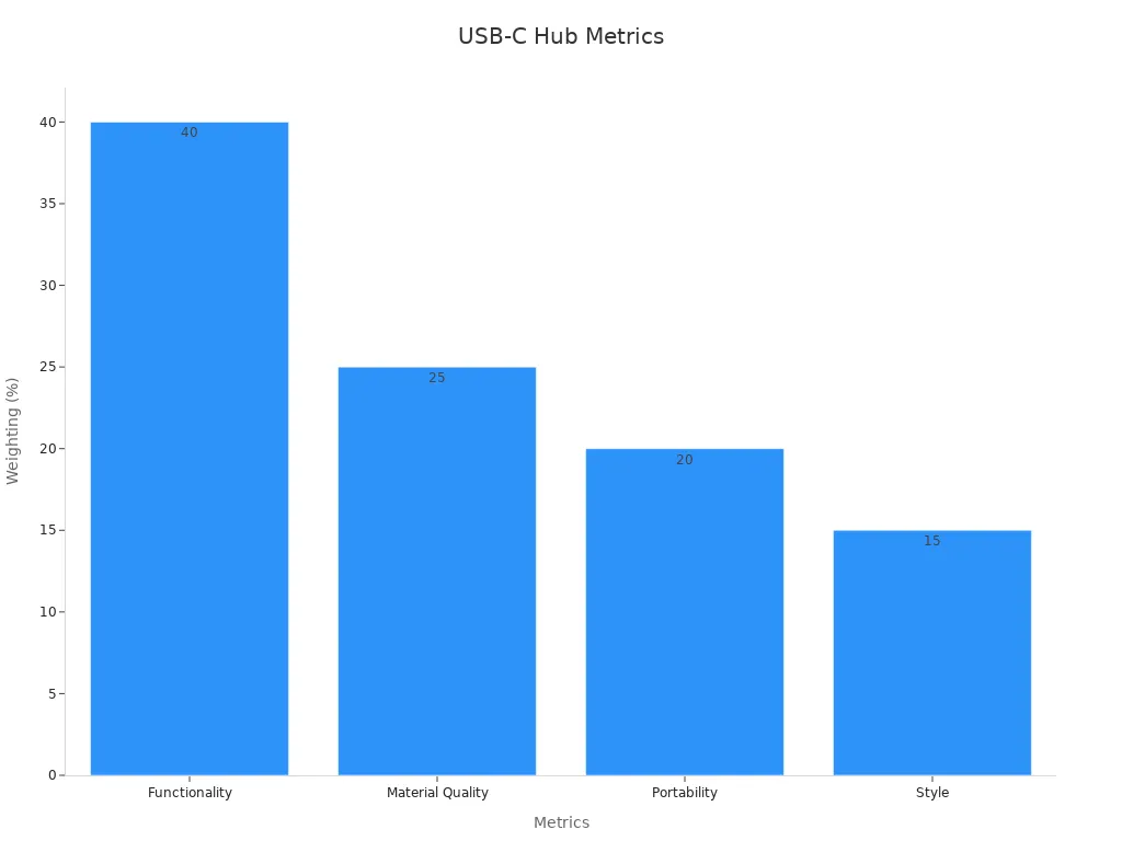 A bar chart showing performance metrics for USB-C hubs