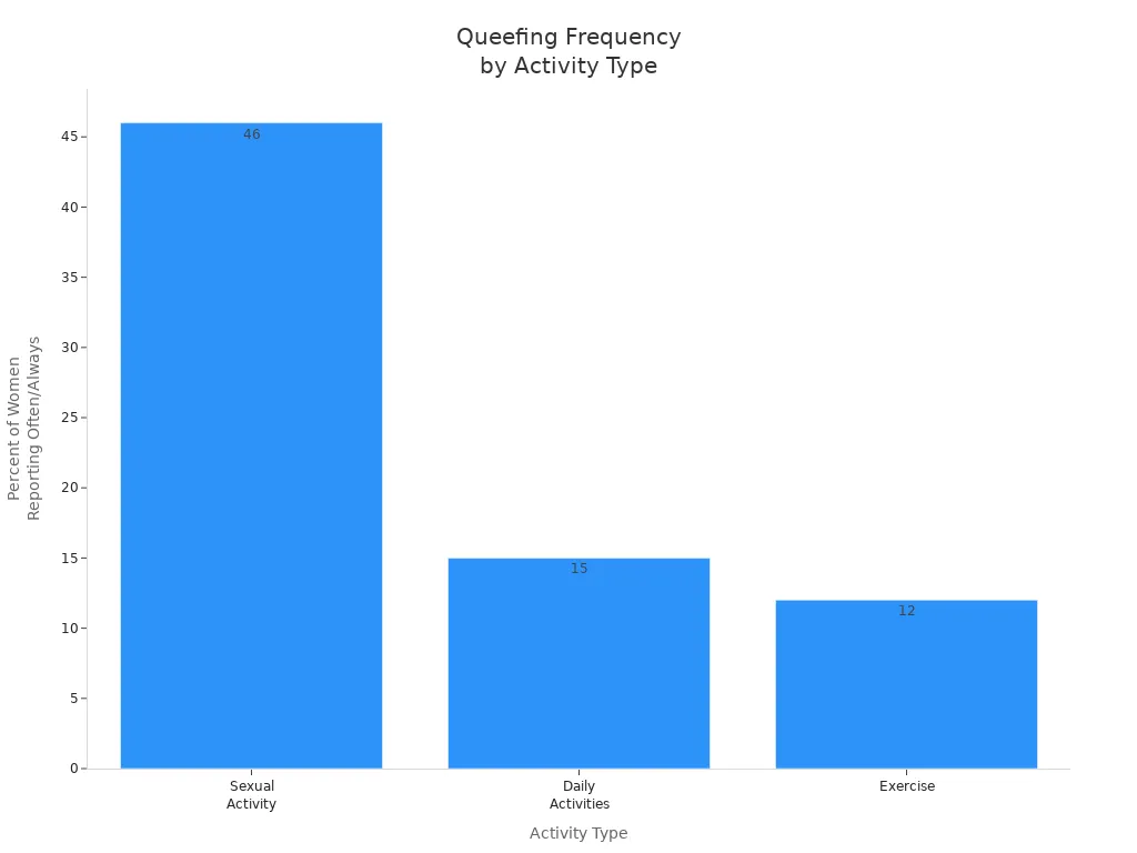 Bar chart showing queefing frequency by activity type