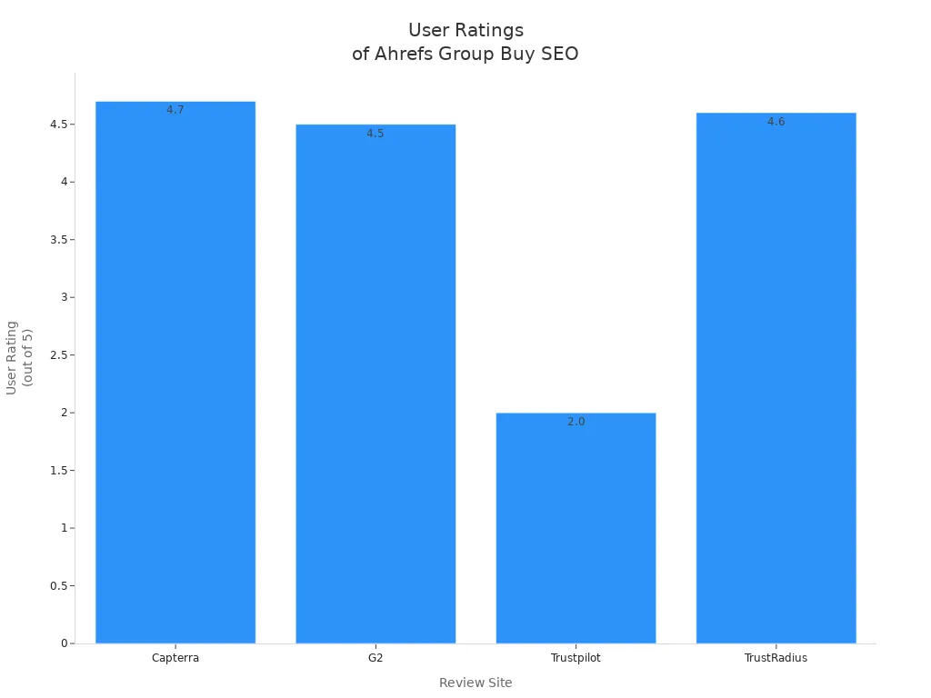 Bar chart comparing user ratings of Ahrefs Group Buy SEO providers across review sites