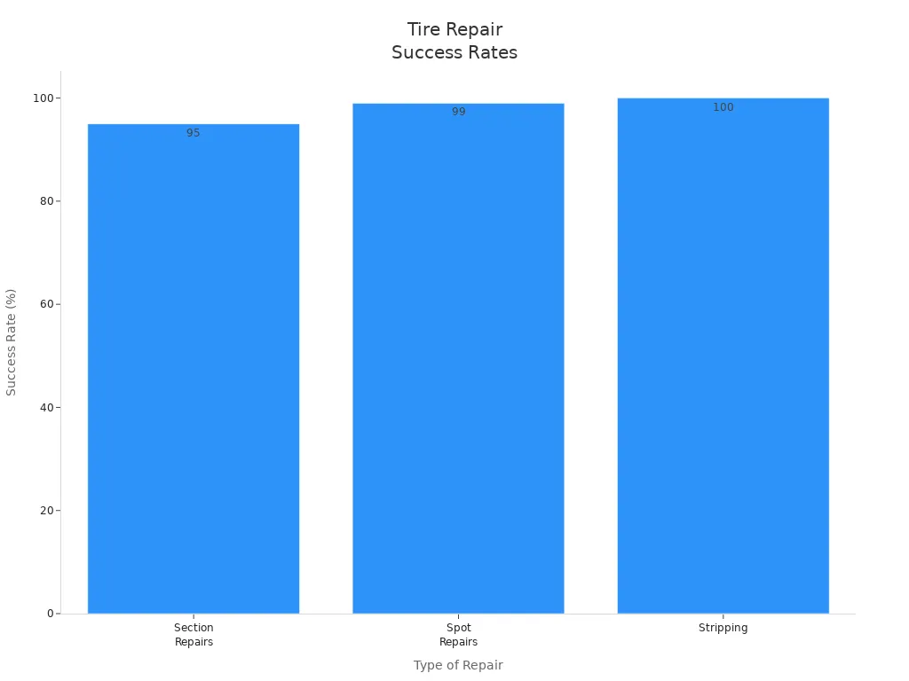 Bar chart comparing success rates of section repairs, spot repairs, and stripping for tire damage.