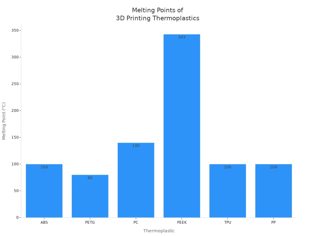 Bar chart comparing melting points of common 3D printing thermoplastics