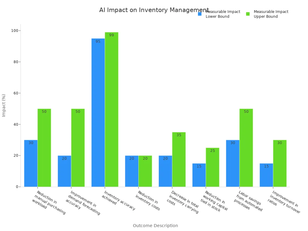 Bar chart showing measurable outcomes of AI automation in inventory management