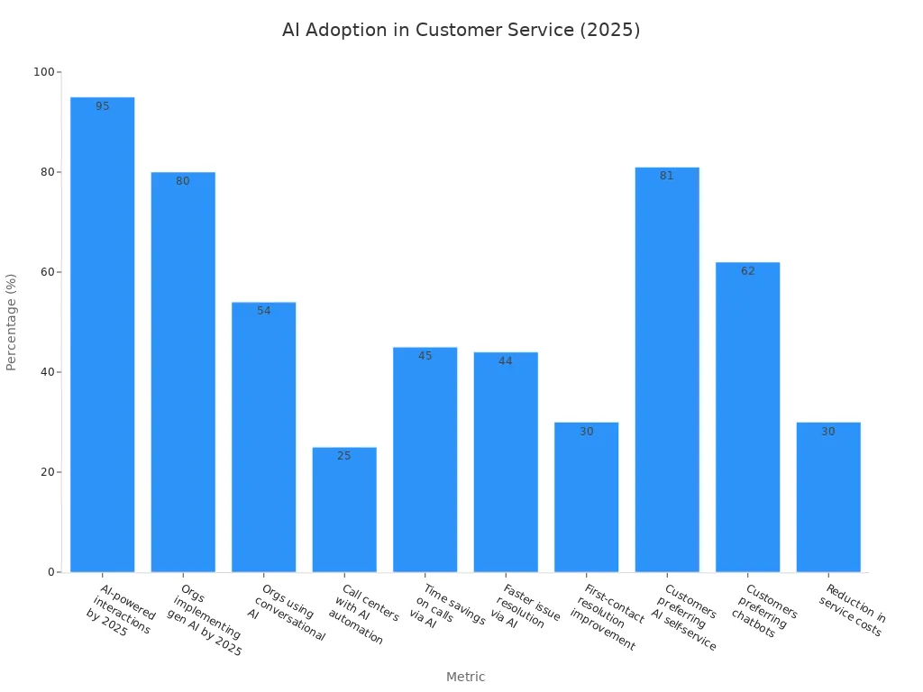 Bar chart showing adoption and impact of AI and automation in customer service knowledge management, with metrics like AI-powered interactions, generative AI implementation, and customer preferences.