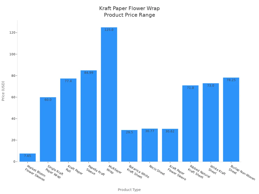Bar chart comparing prices of various kraft paper flower wrapping products