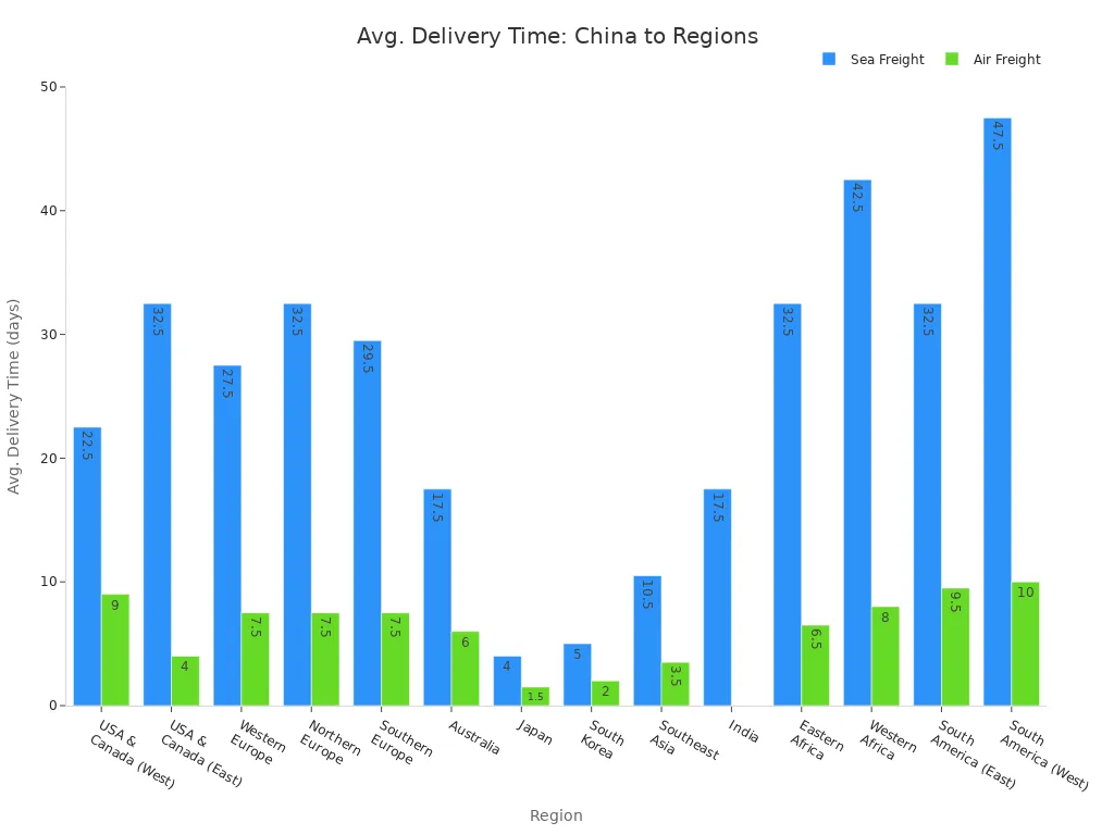 Bar chart comparing average sea and air freight delivery times from China to major world regions