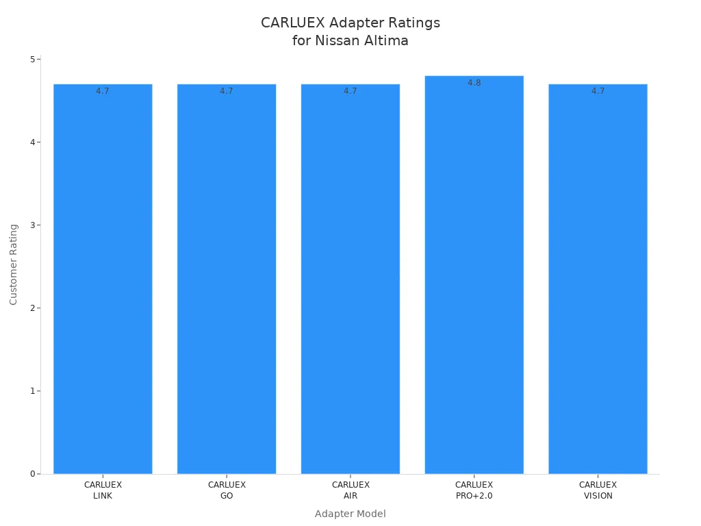 Bar chart comparing customer ratings of CARLUEX adapters compatible with 2019-2024 Nissan Altima